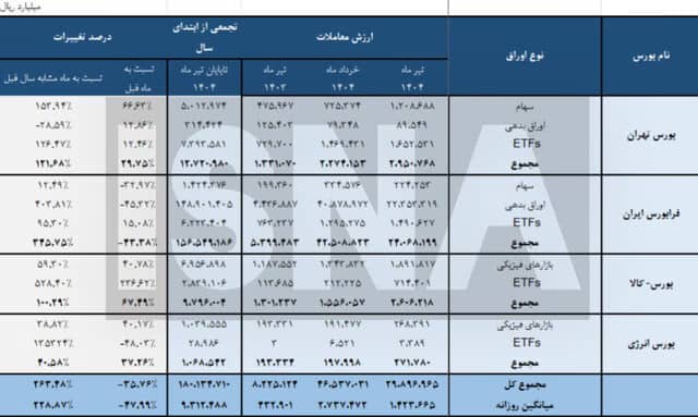 ارزش معاملات بورس‌ های چهارگانه در تیر امسال